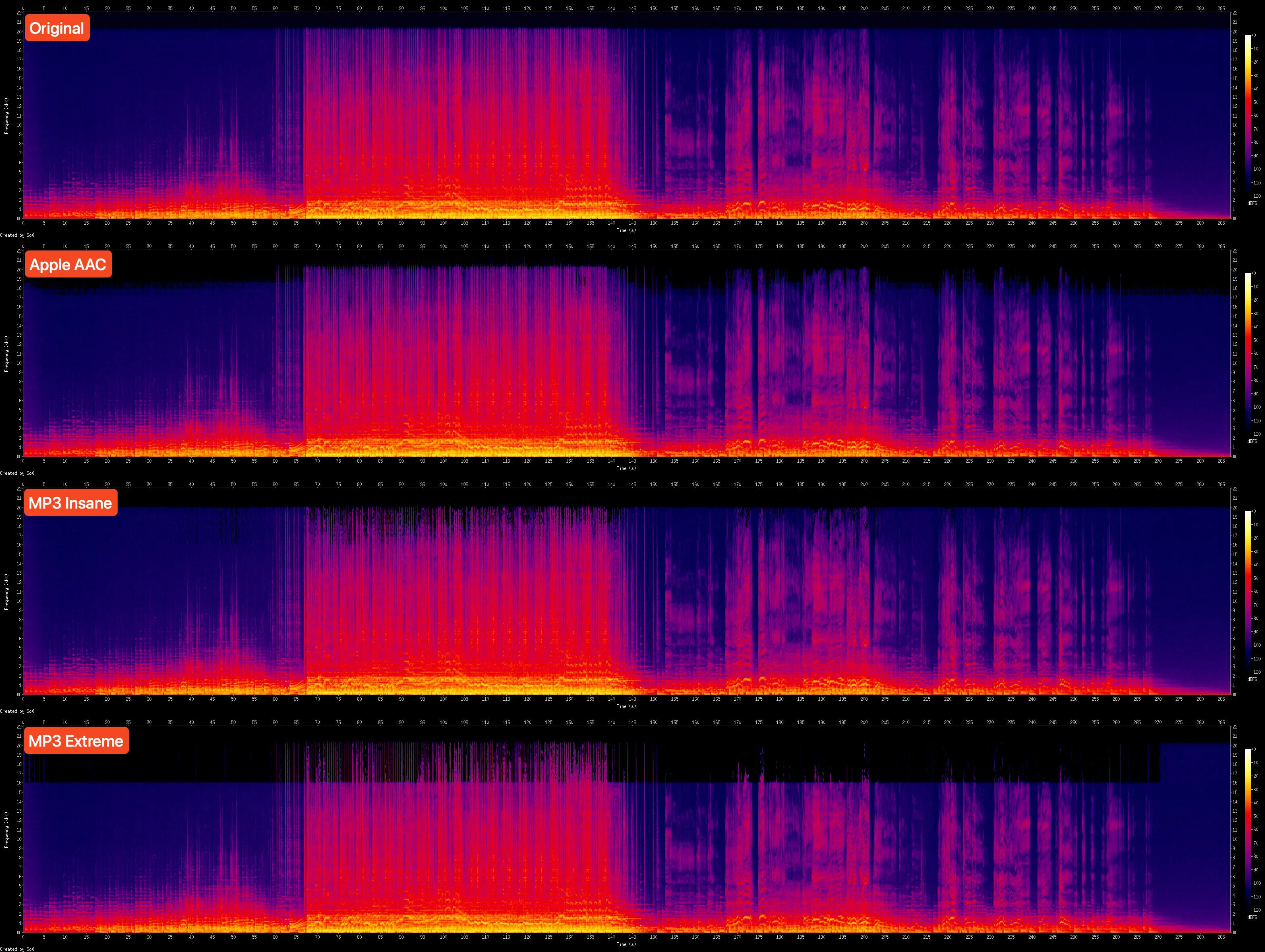 Spectrogram comparison for FLAC vs AAC vs MP3.