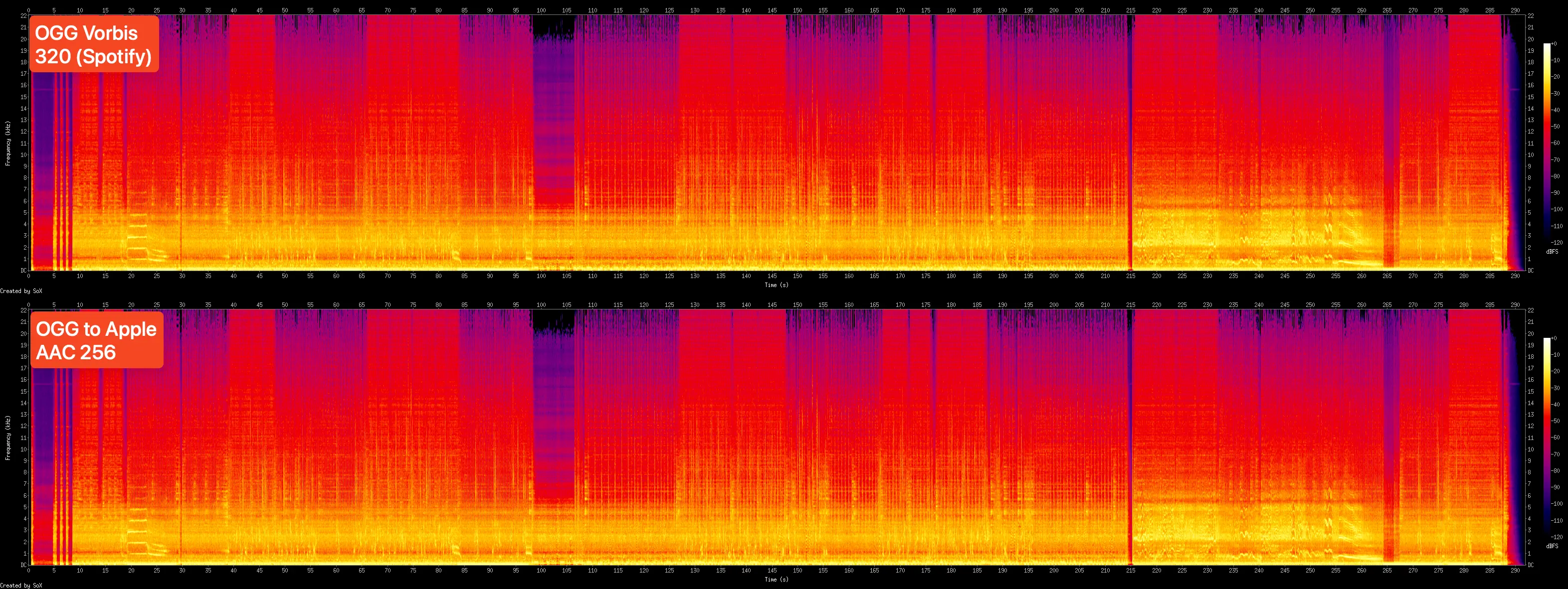 Spectrogram comparison for Spotify OGG transcoded to AAC.